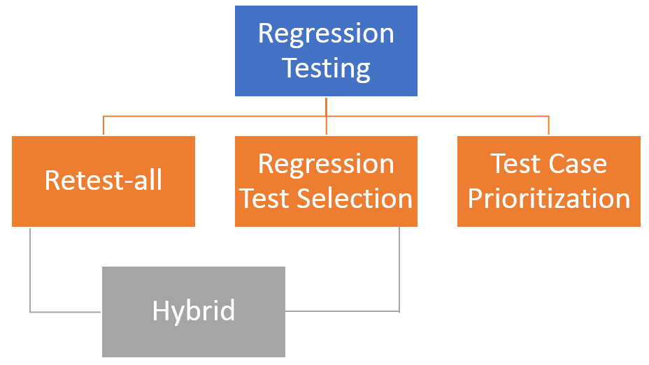 A Brief Overview Of Software Regression Testing Intellectsoft