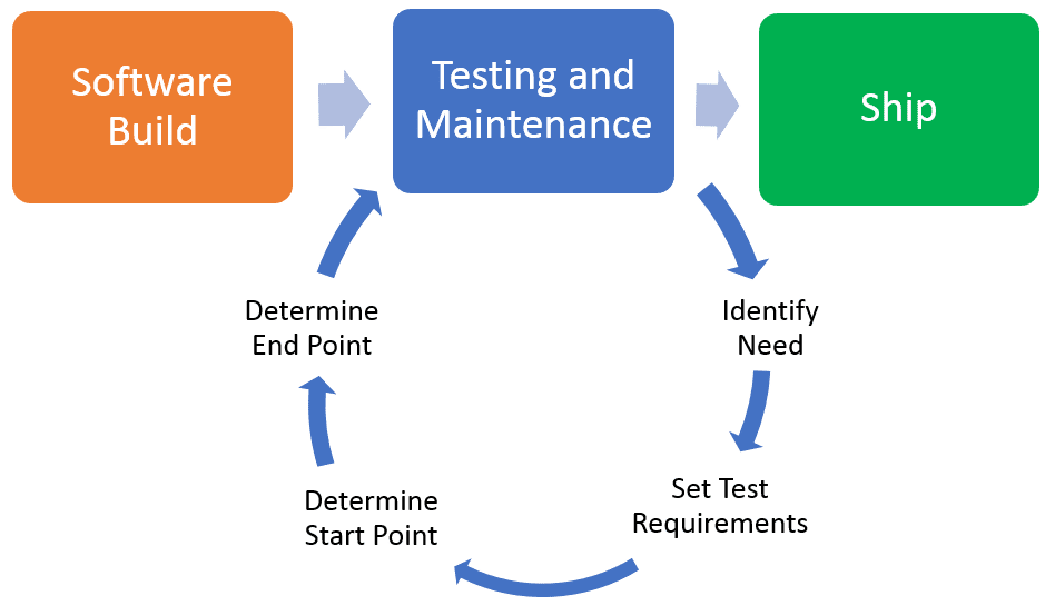 A Brief Overview Of Software Regression Testing