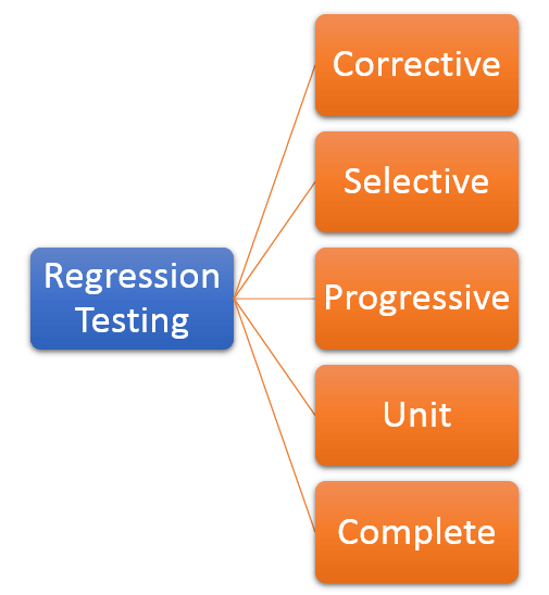 A Brief Overview Of Software Regression Testing Intellectsoft