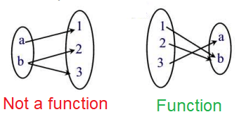 How to Determine If the Ordered Pair is a Function