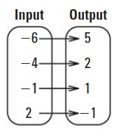 Determine Whether It is a Function or not Worksheet