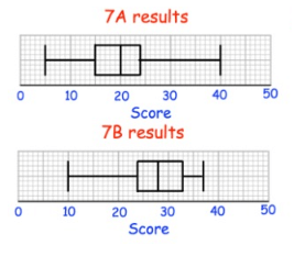 Comparing the Distribution of Box Plots