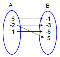Finding Domain and Range from Ordered Pairs