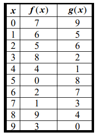 Evaluating Compositions of Functions from Table