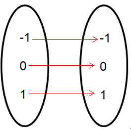 Determine Whether a Function Has an Inverse