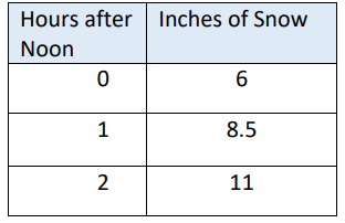 Linear Model Word Problems Worksheet