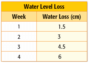 Finding Rate of Change From a Table