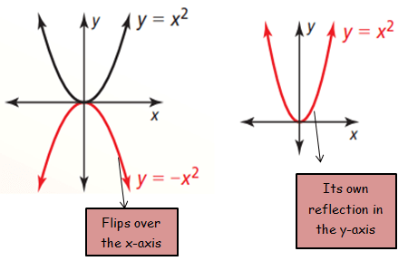 Transformations of Quadratic Functions