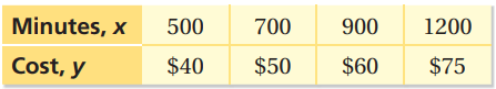 How to Determine If the Table Represents Direct Variation