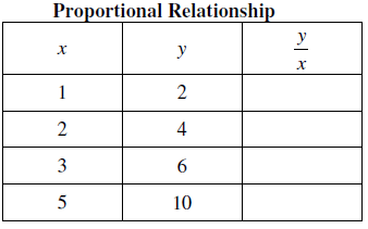 Proportional and Non Proportional Relationships Worksheet