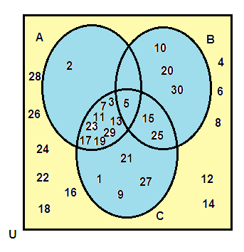 Representing the Given Sets in Venn Diagram