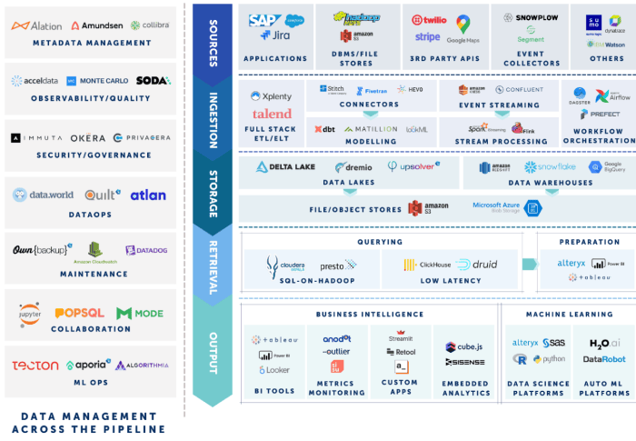 6 Trends Shaping the Future of Modern Data Stack in 2023