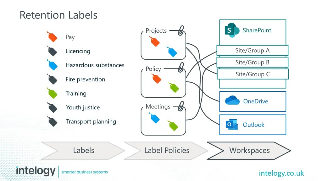 Records Management vs. Information Governance in Microsoft 365