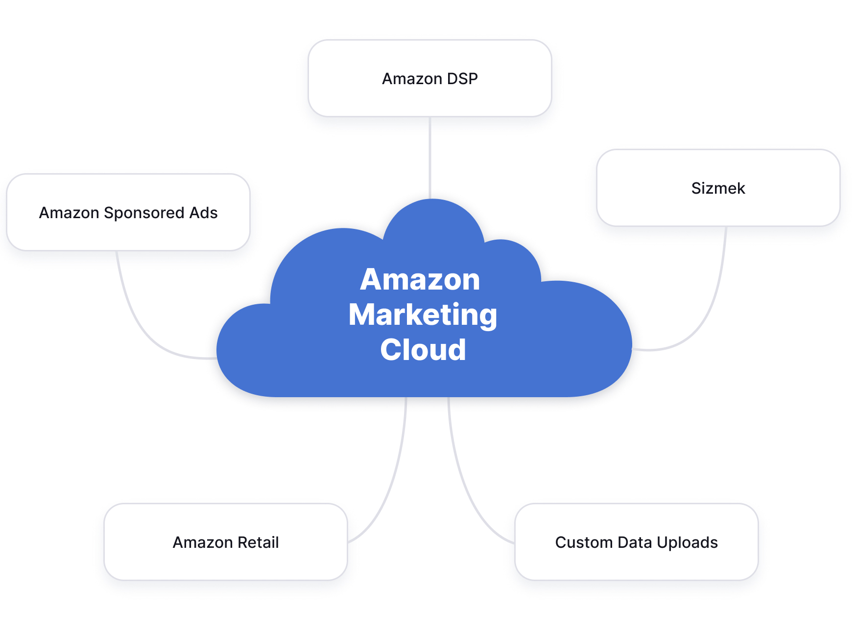 Map Customer Journeys with Amazon Marketing Cloud