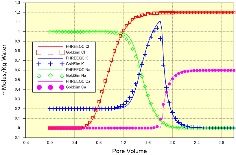 Development of Fully Integrated GoldSim and PhreeqC Water Balance and