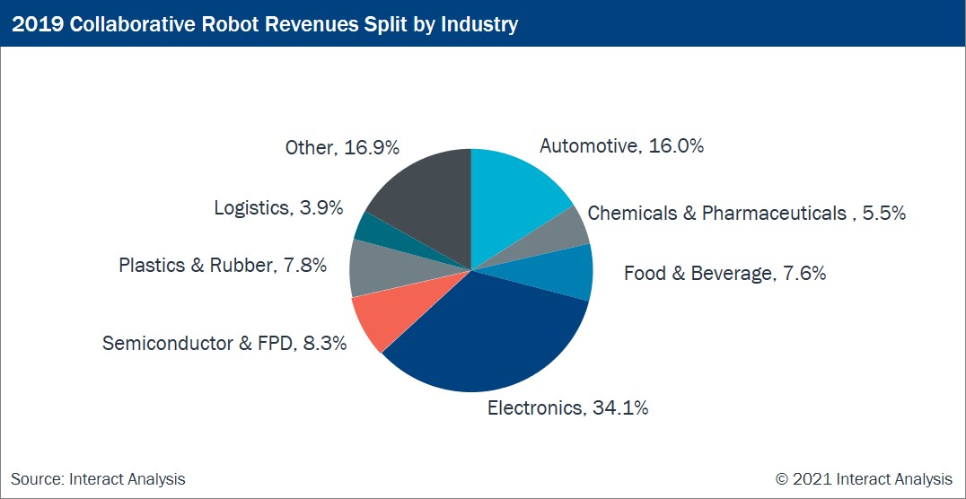 The Collaborative Robot Market 202128 Grounds for OptimismInteract