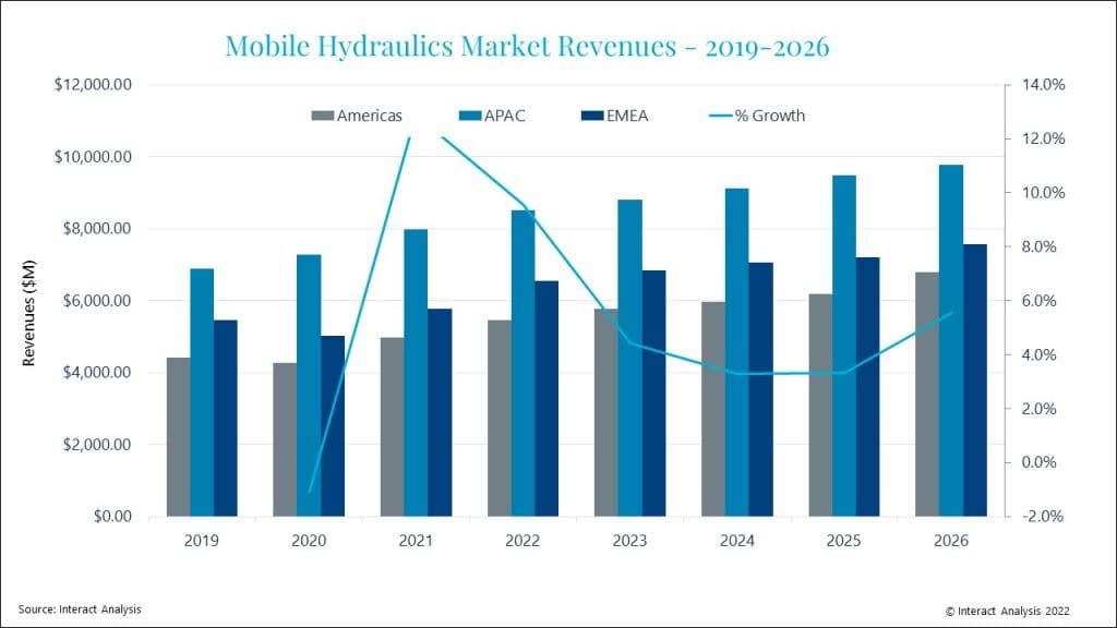 Mobile hydraulics market reaches 18.7bn in 2021
