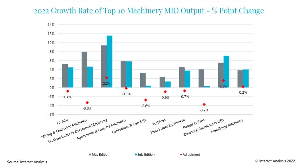 Global manufacturing output growth reaches 3.9 for 2022