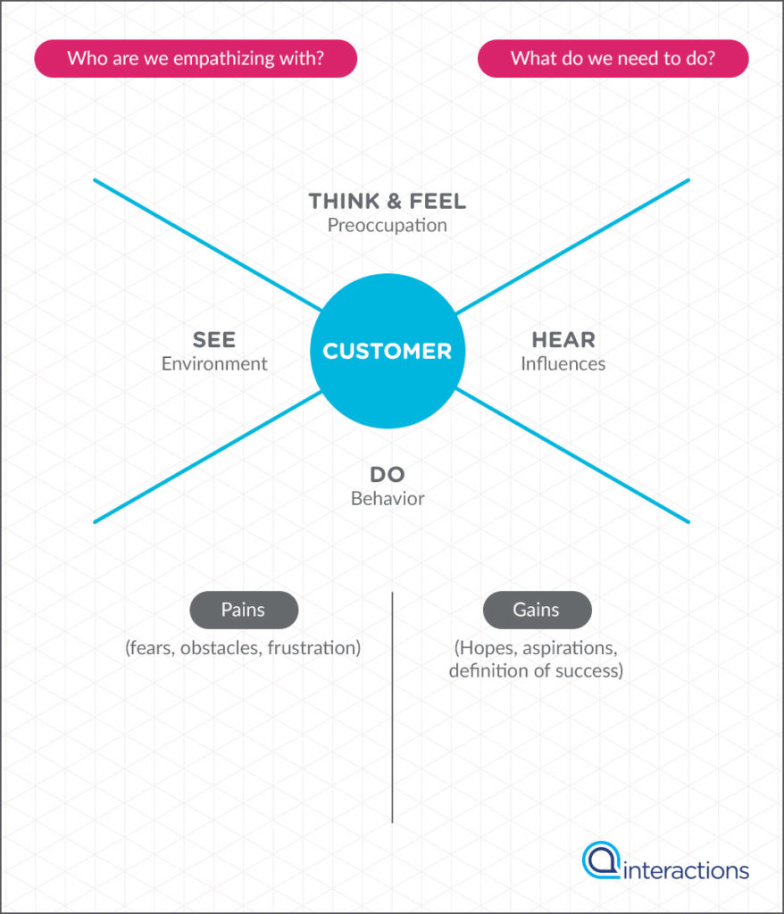 Customer Empathy Maps Customer Experience Interactions