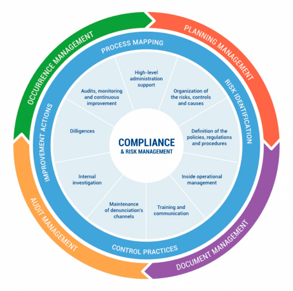 Compliance What is it, where is it and what are its functions