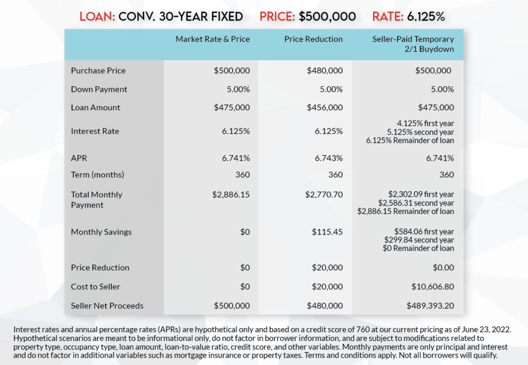 Mortgage Rate Buydown Intercap Lending