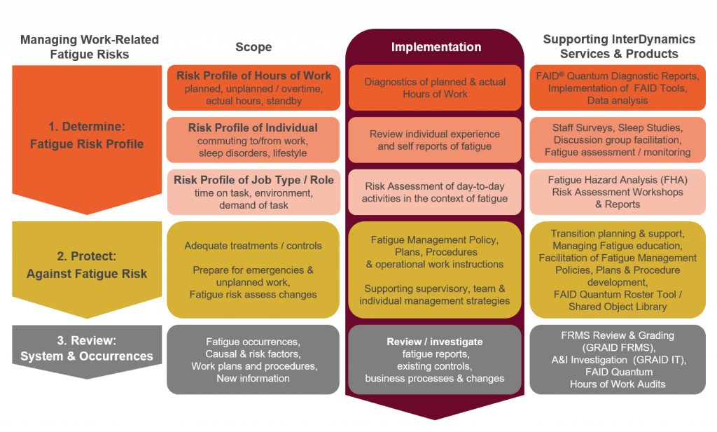 Our RiskBased Approach to Fatigue Management