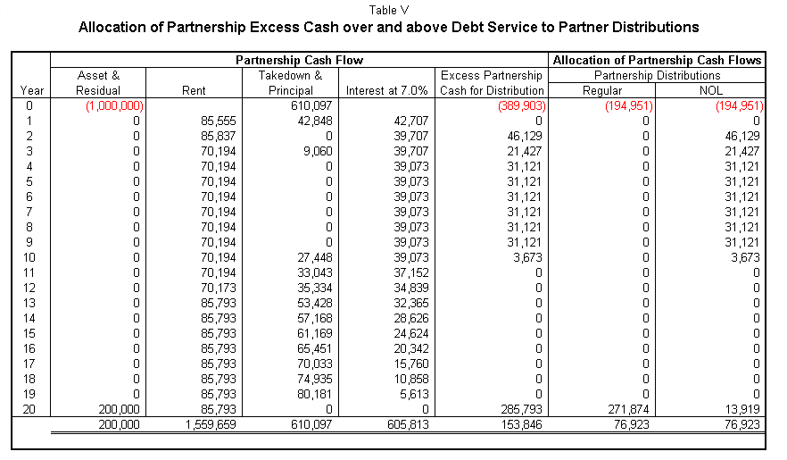Potential Federal Tax Benefits of Partnership Structures