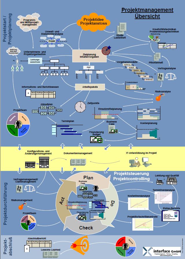 Projektmanagement Landkarte Downloads rund um das Projektmanagement, Testmanagement, Prozesse, IT