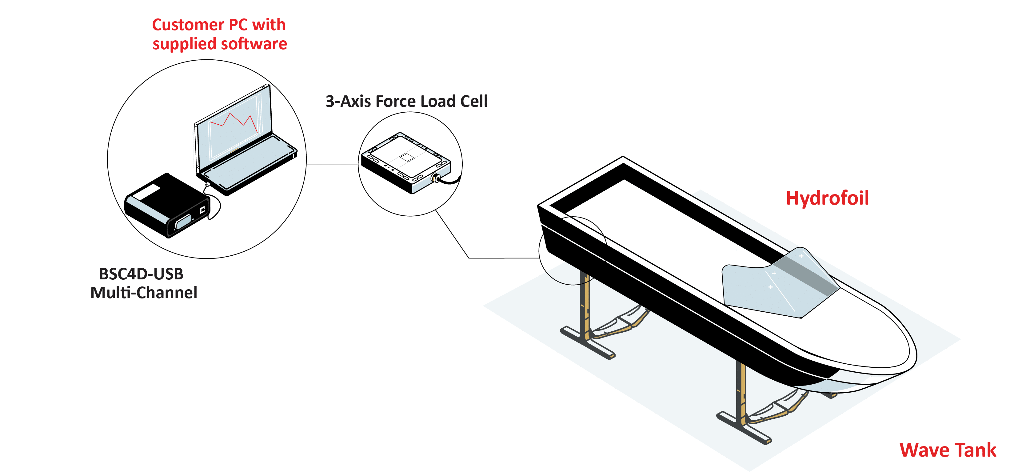 MARITIME Hydrofoil Testing in Wave Tank Interface