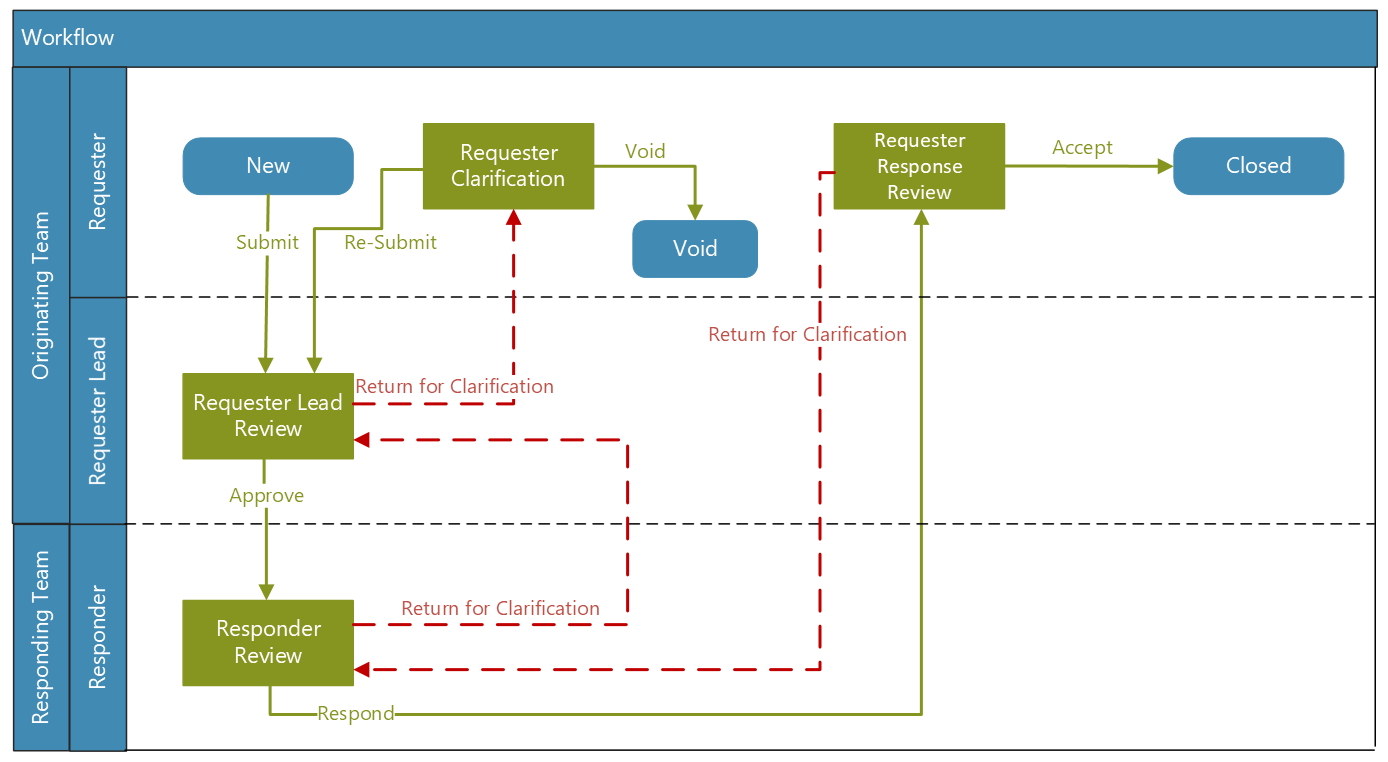 Interface Management Systems