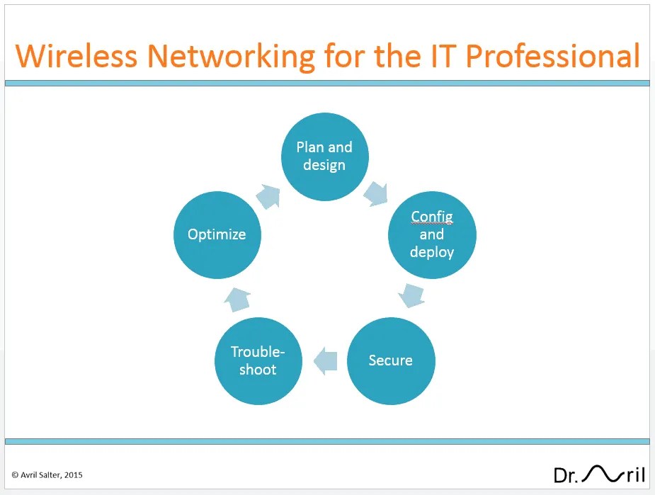 New Class Wireless Networking for the IT Professional Interface Technical Training