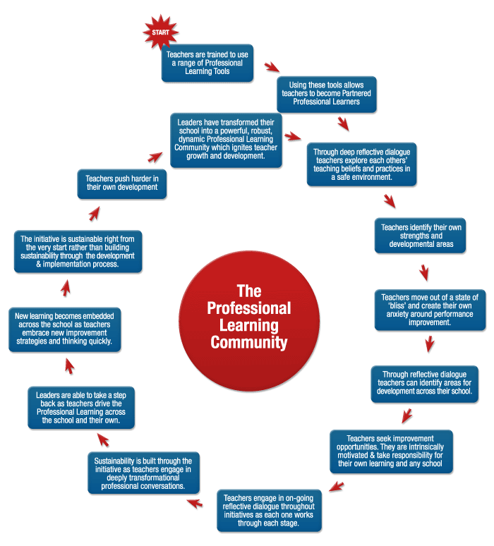 Getting professional development and professional learning in the right