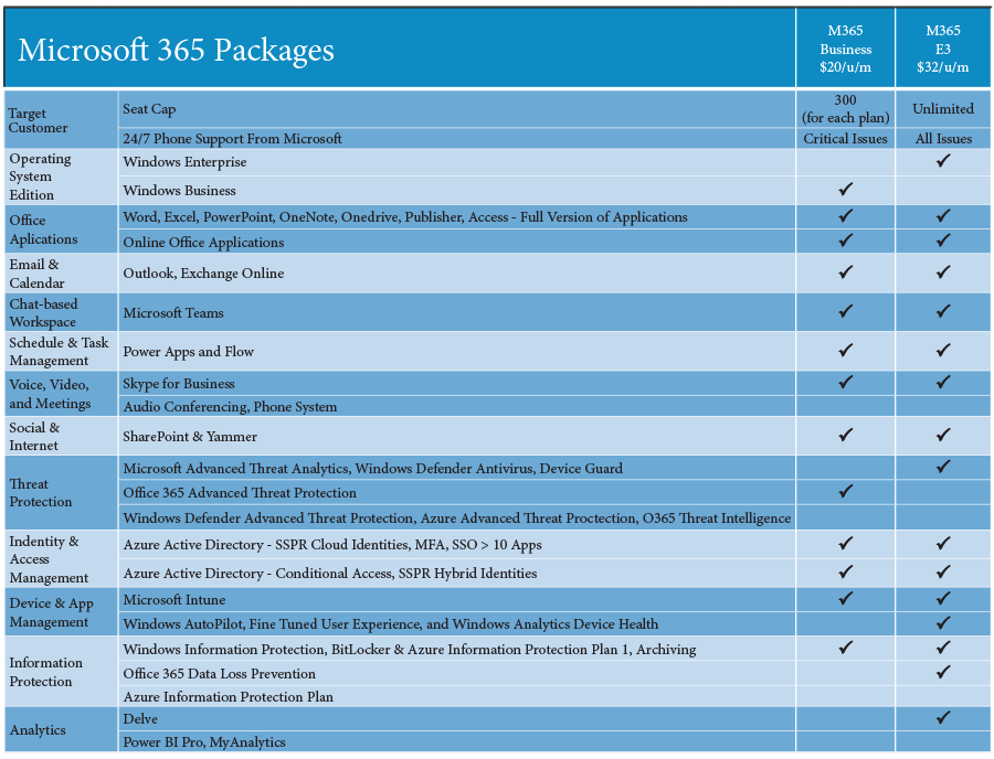 Microsoft 365 Licensing Options Microsoft 365 Business vs. Microsoft 365 E3 Interlink Cloud Blog