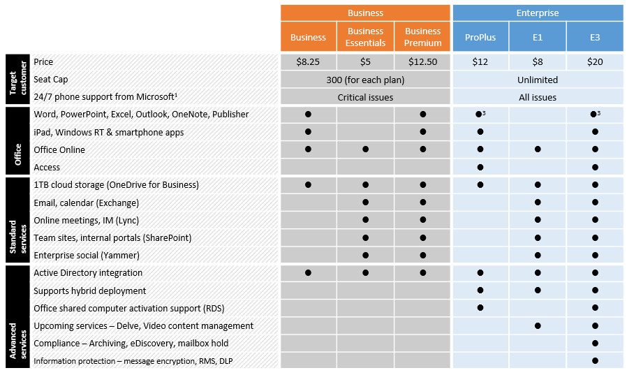 What are the differences between Office 365 Business Plans and