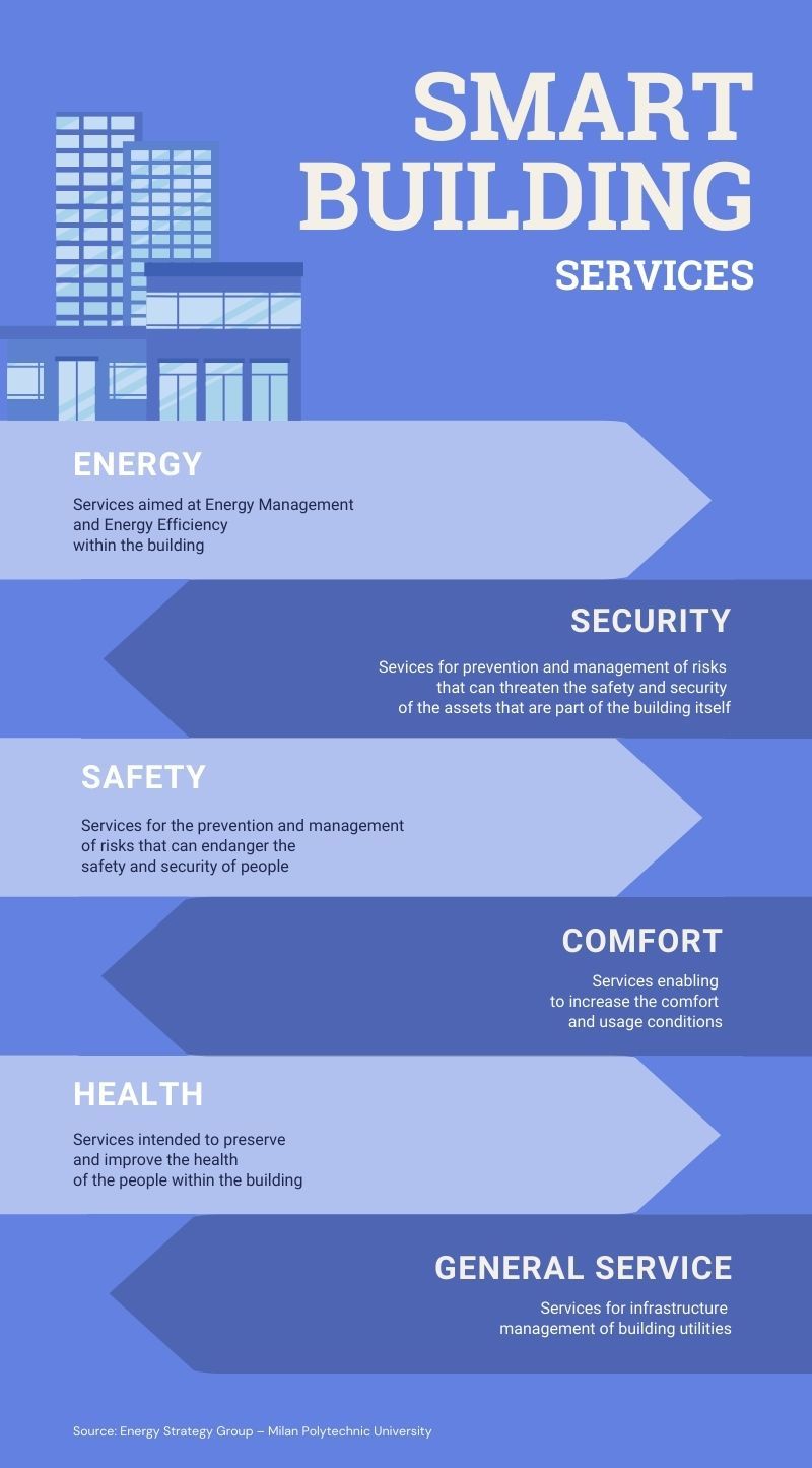 Digitization what are the benefits of Smart Building? Interlogica