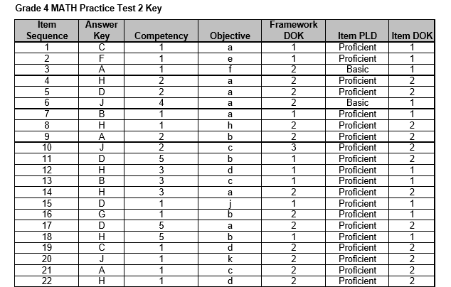 Mississippi Curriculum Test, Second Edition (MCT2) Practice Test.