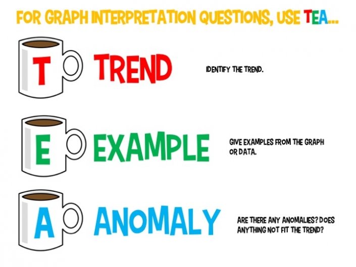 A technique for graph interpretation exam questions using TEA