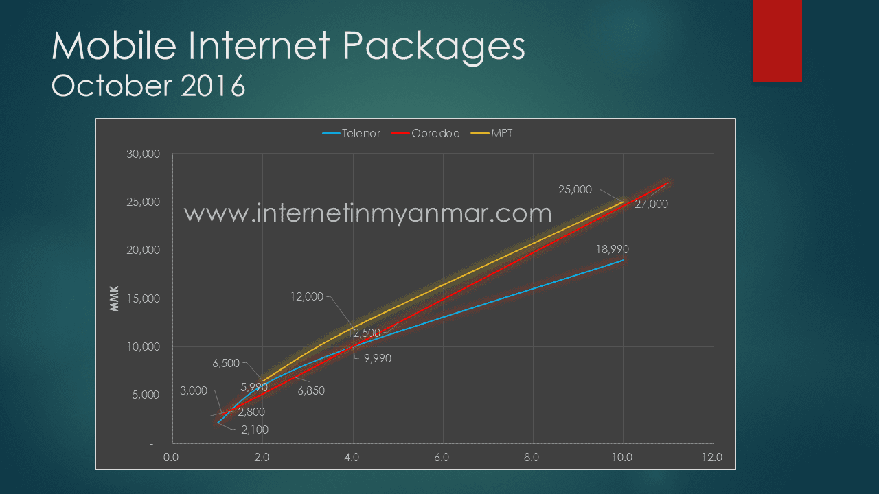 Mobile Plans in Myanmar October 2016 in Myanmar