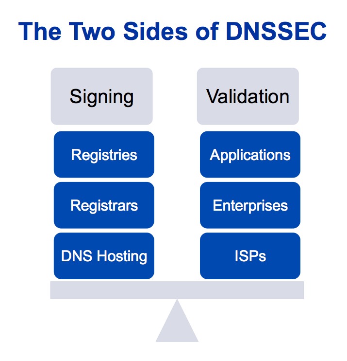 The Two Sides of DNSSEC Signing and Validation Society