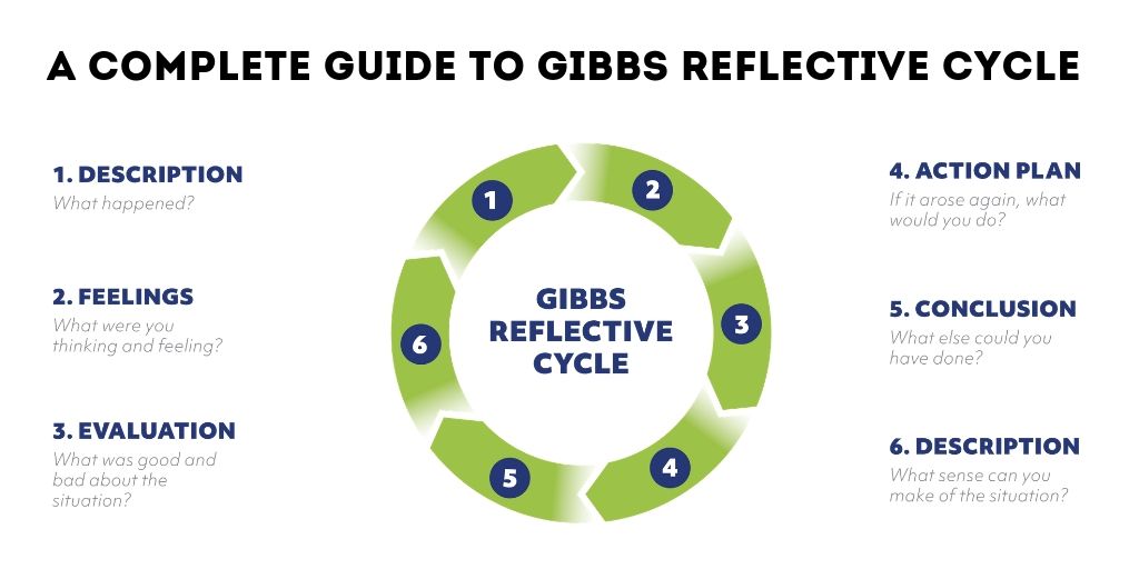 Gibbs Reflective CycleLearning from the Experience Vibes