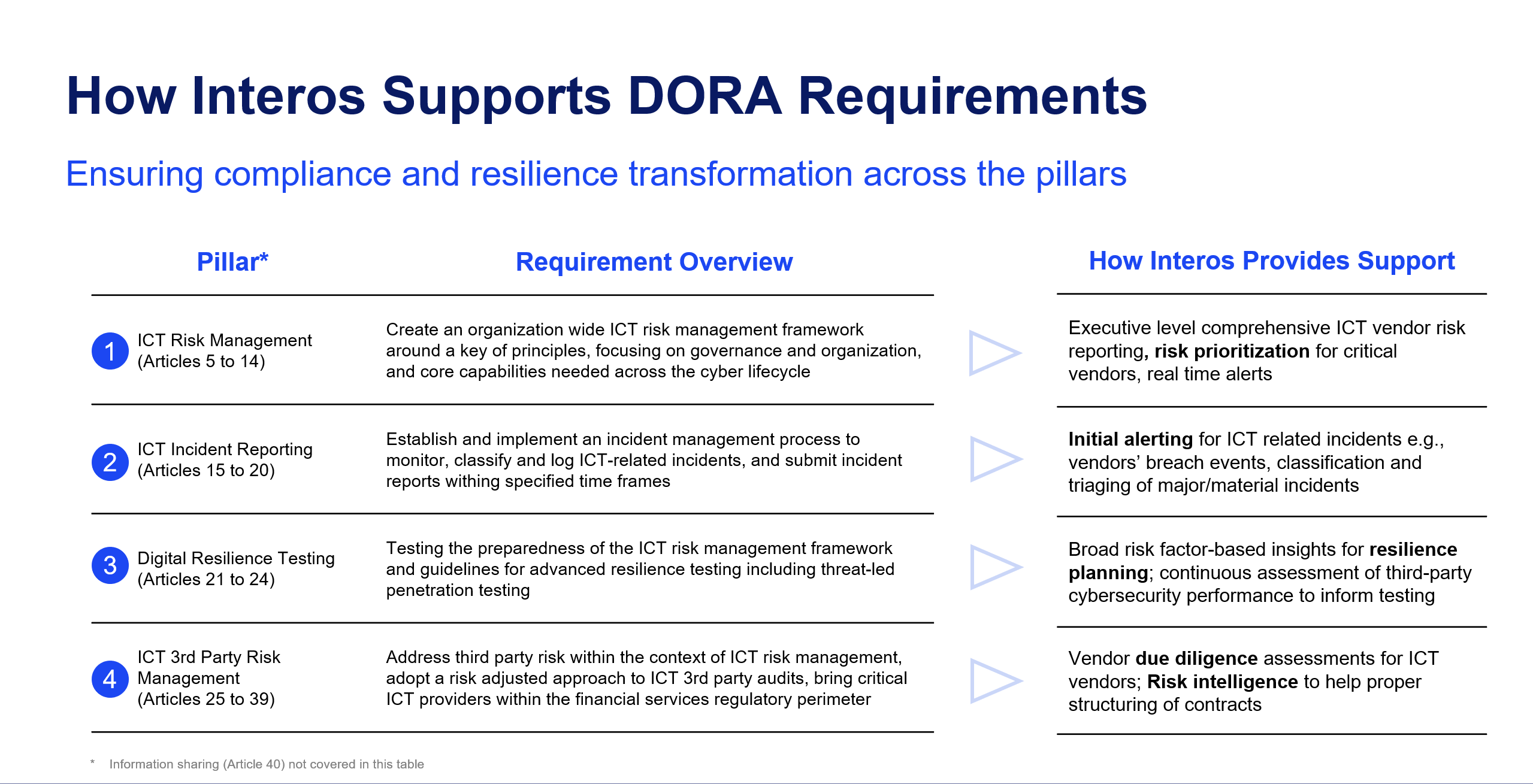 Enabling Operational Resilience with DORA Supply Chain Risk Management