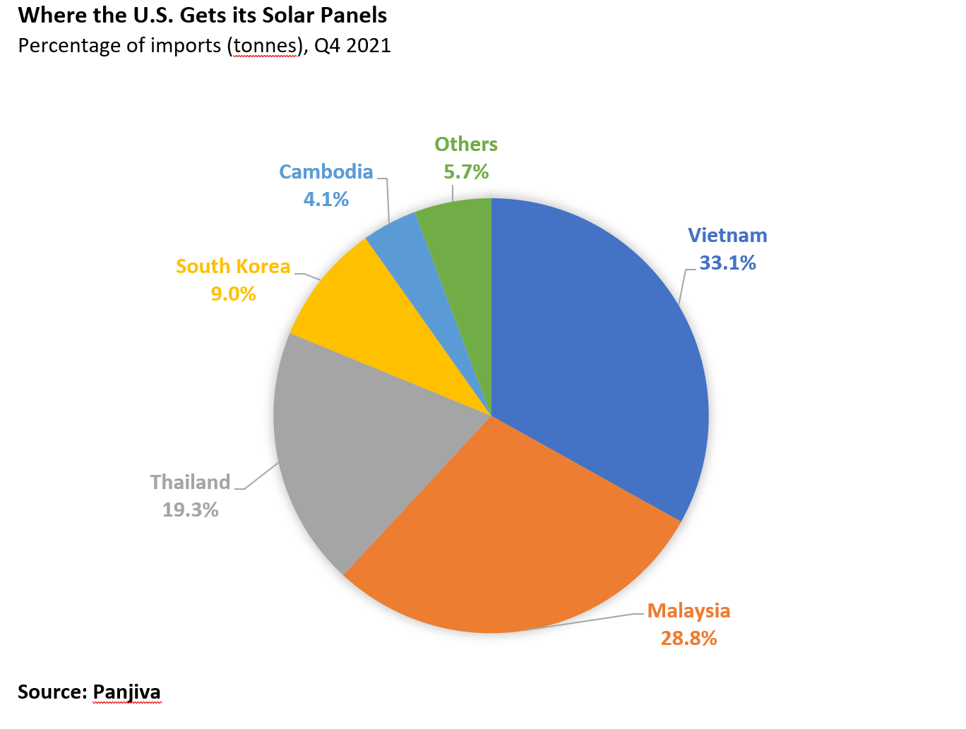Mapping the Solar Panel Supply Chain is Key to Avoiding Forced Labor Risks Interos