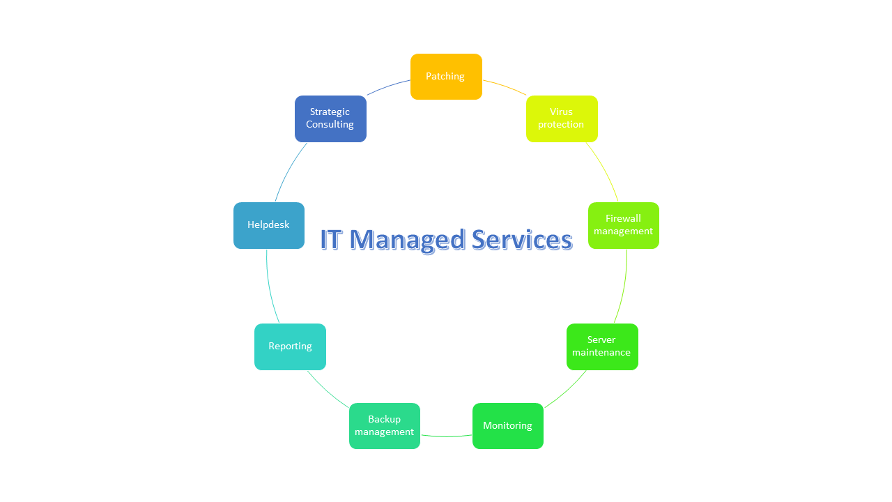 IT Managed Services an overview Interplay