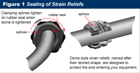 More Information on Strain Reliefs – Cable Glands