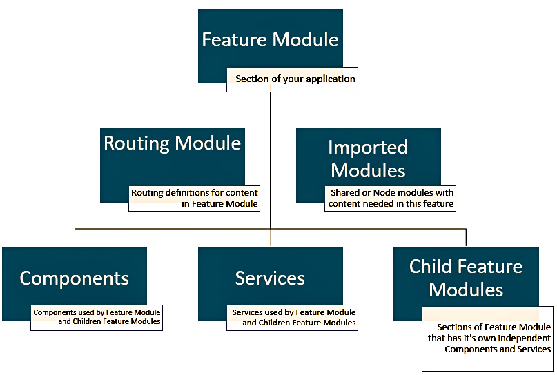 Angular Module Tutorial Application Structure Using Modules