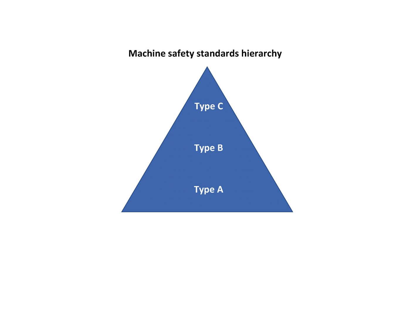 Machine safety The machine safety standards hierarchy Intervention