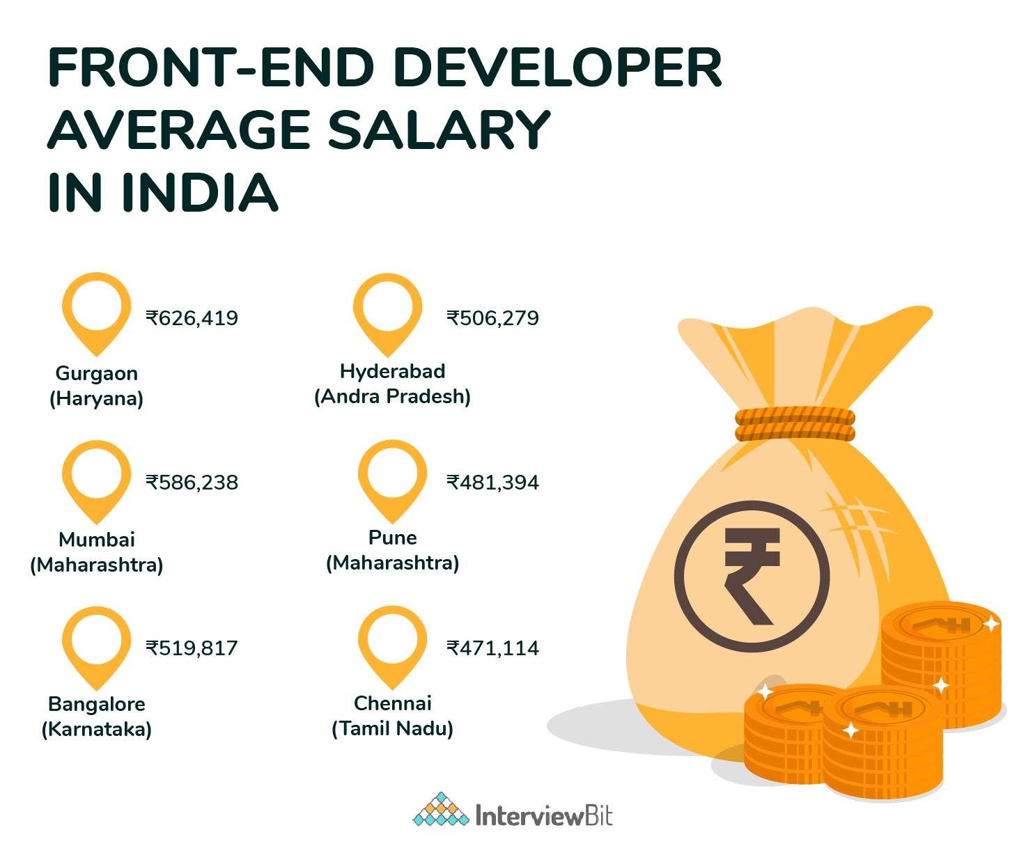 Front End Developer Salary in India (2021) For Freshers & Experienced