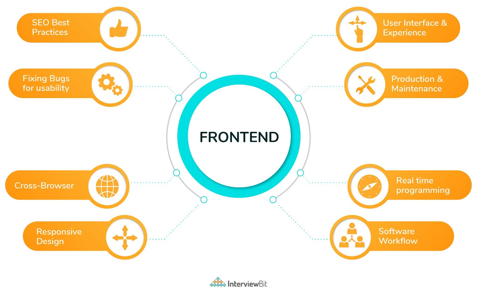 Front End Developer Salary in India (2021) For Freshers & Experienced