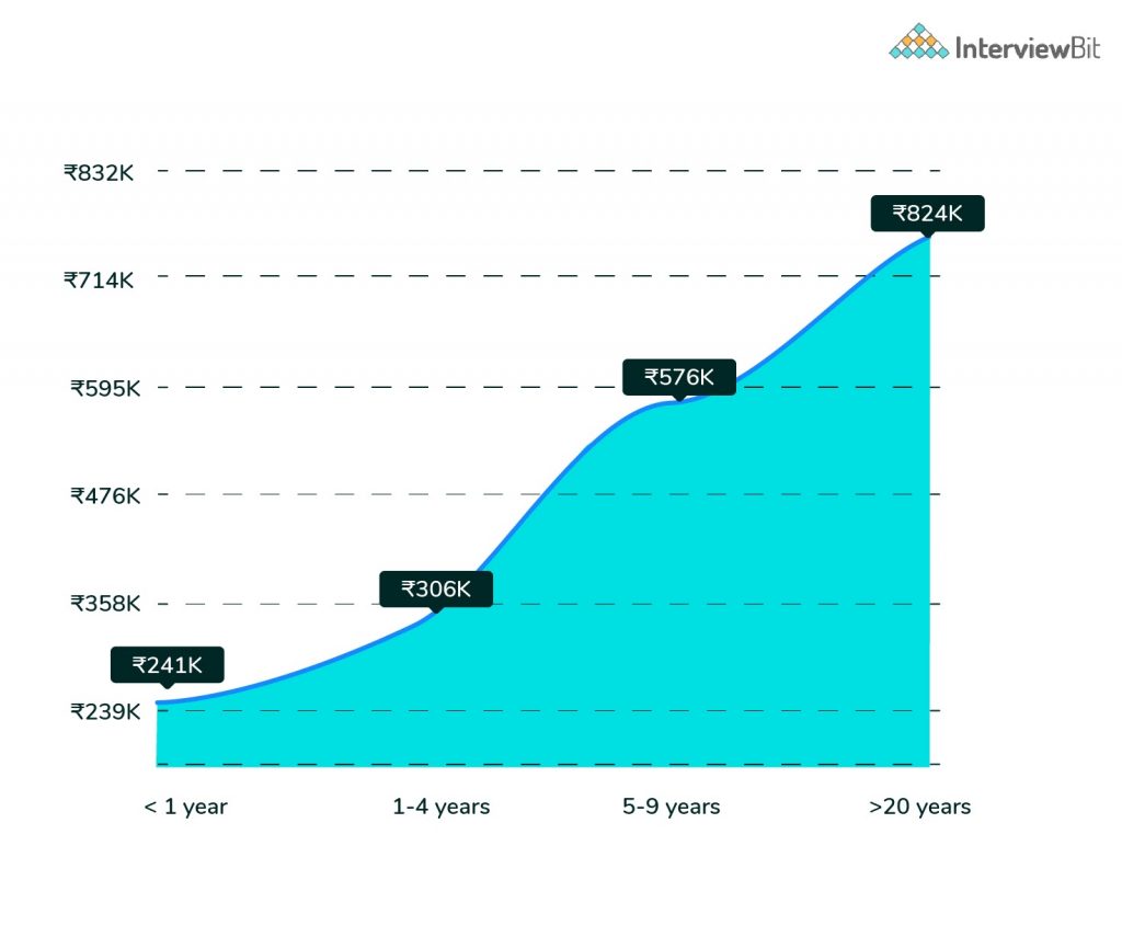 Web Developer Salary in India (2021) For Freshers
