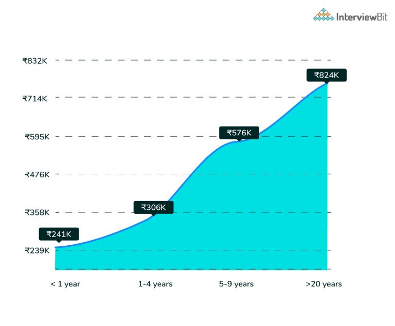 Web Developer Salary in India (2021) For Freshers